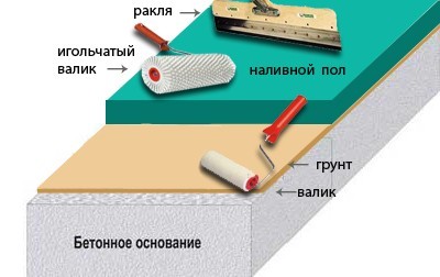 Укладка полиуретановых бесшовных наливных полов на основе резиновых матов