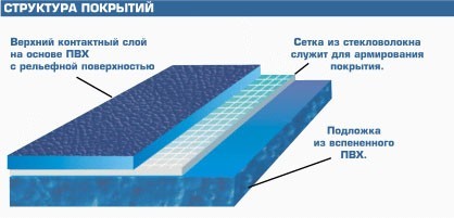 Структура спортивного линолеума